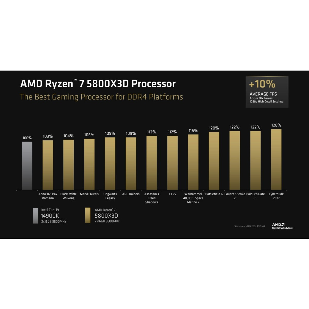 Processor AMD Ryzen 7 5800X3D Anniversary Edition BOX (without cooler) - 100-100000651POF - photo 8