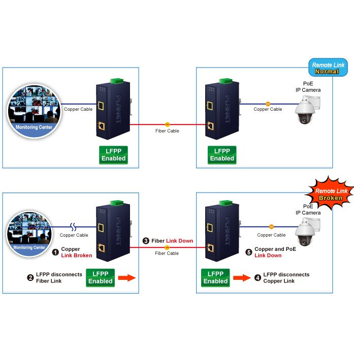 Multivides pārveidotājs PLANET IGUP-805AT - foto 8